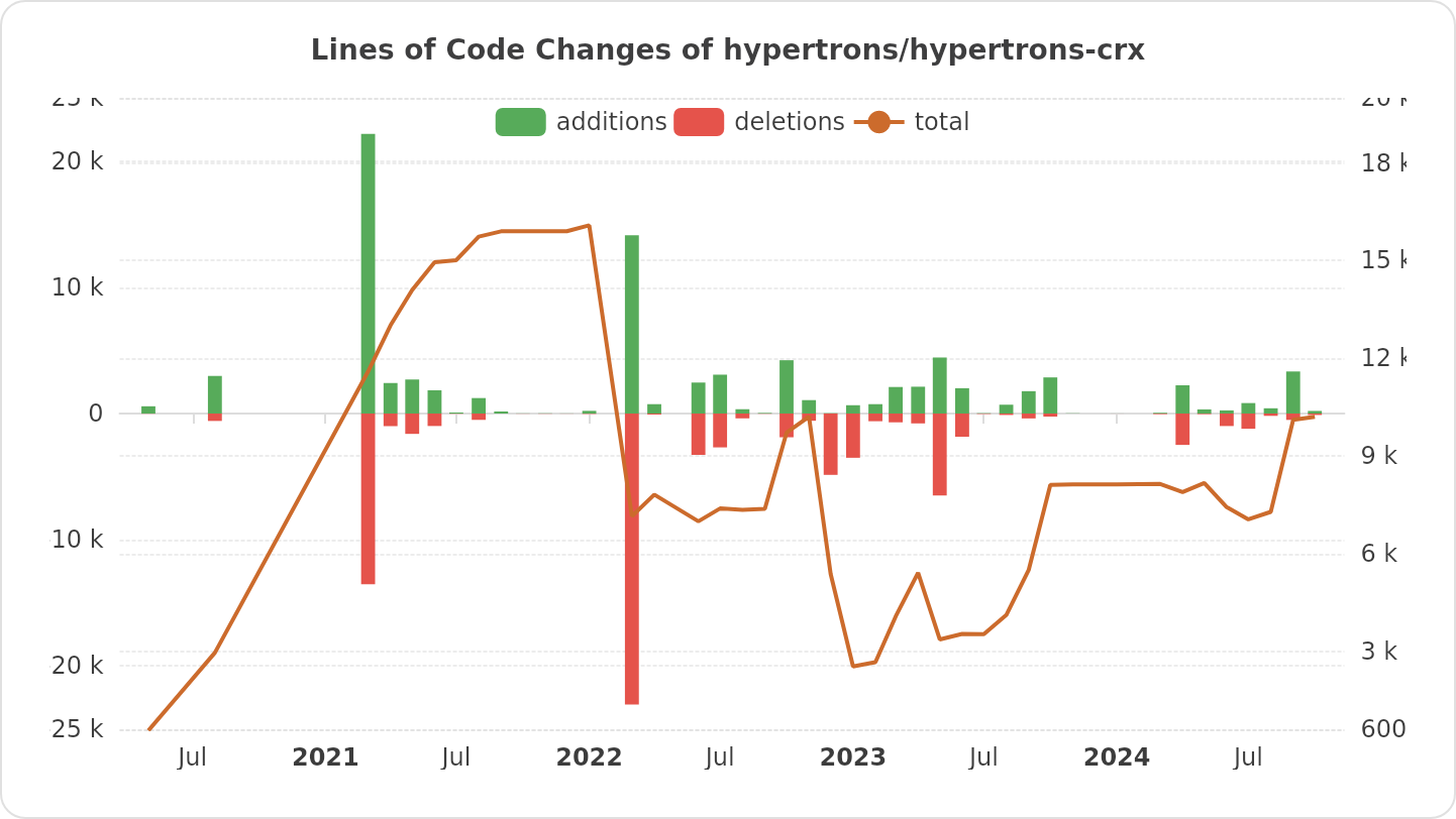 Lines of Code Changes of hypertrons/hypertrons-crx