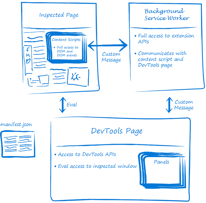 Devtools Extension Communication Model