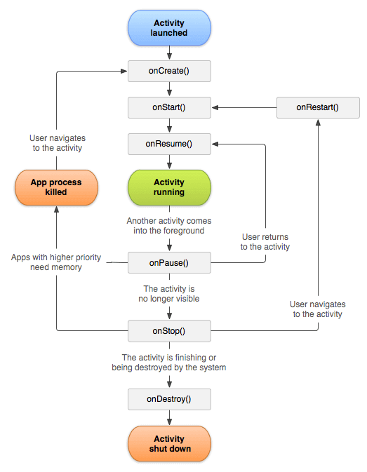 Activity Lifecycle Flowchart