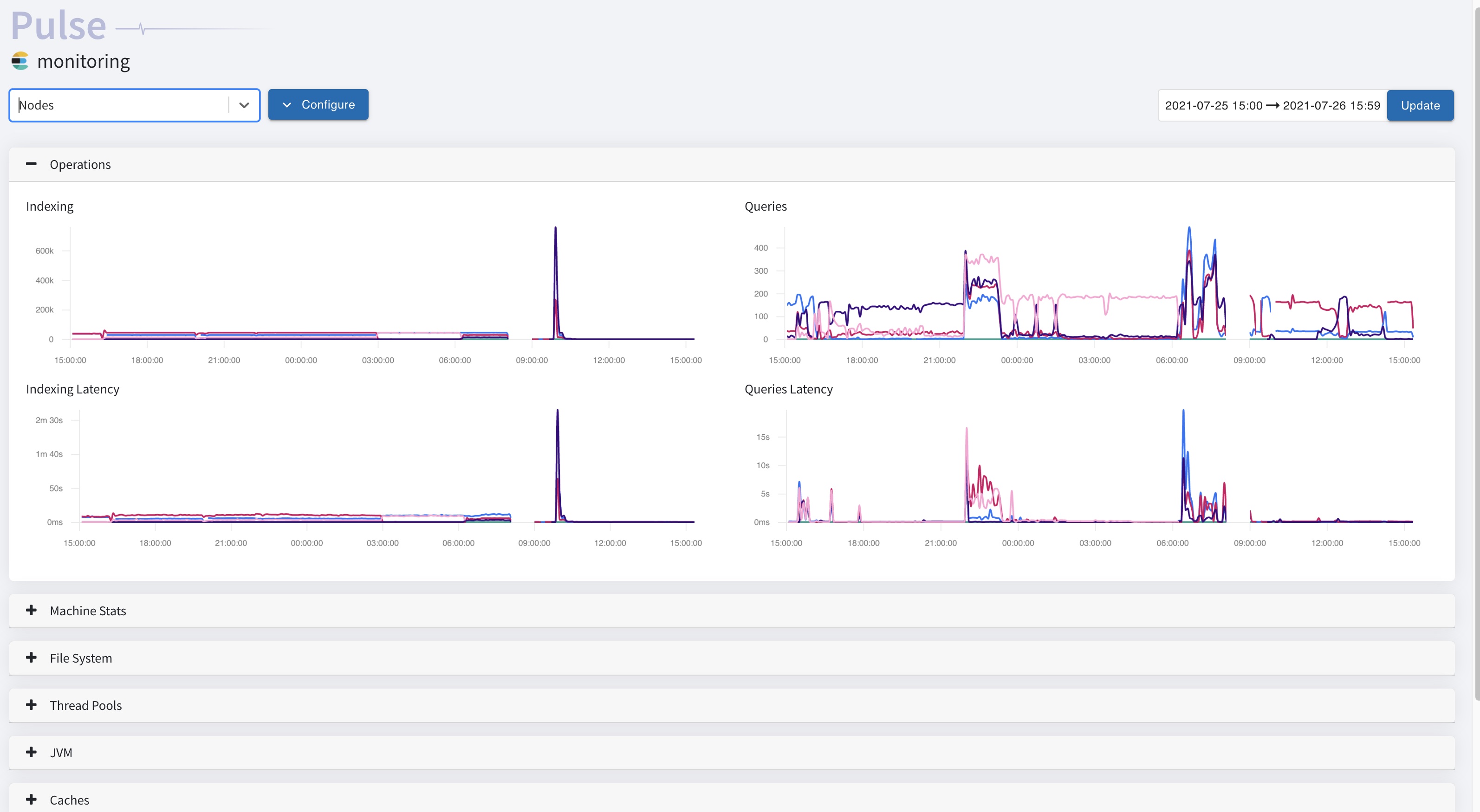 Elasticsearch monitoring with Grafana