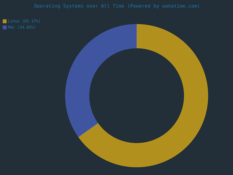 All time OS stats