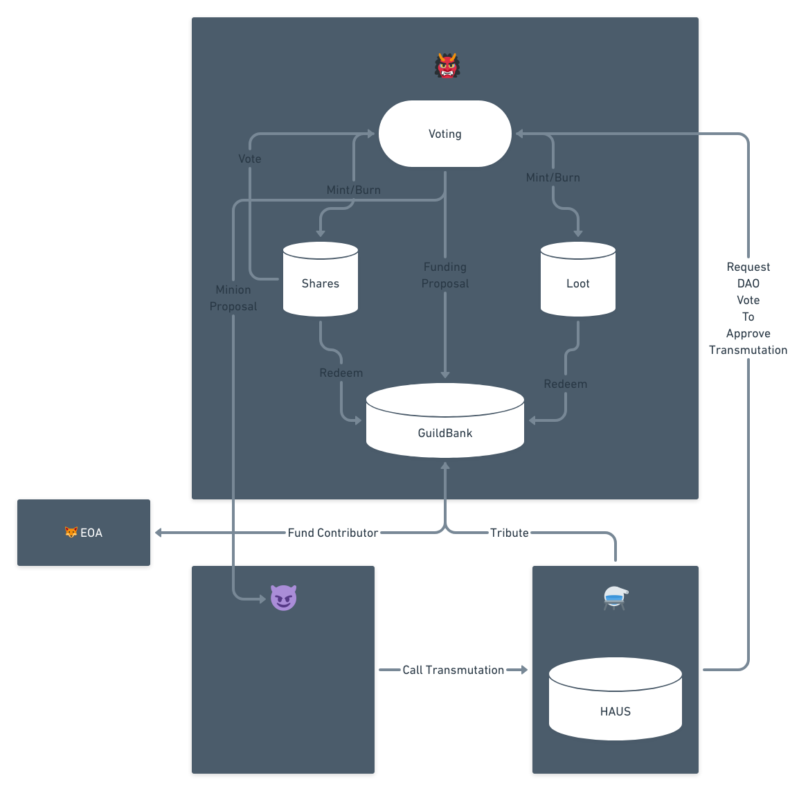 HausDAO Diagram