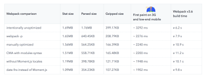 Webpack 比较