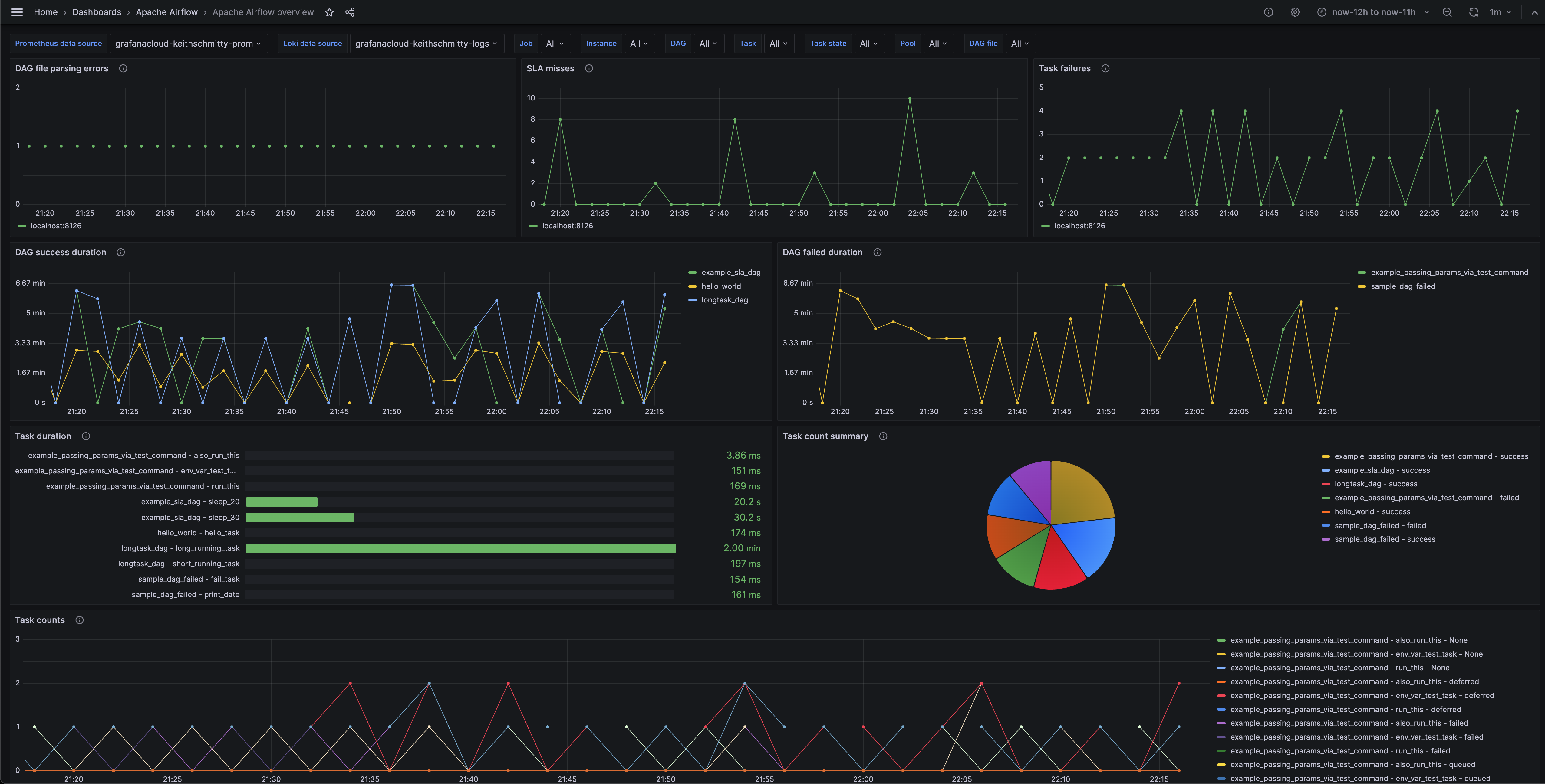 Apache Airflow overview dashboard (1/2)