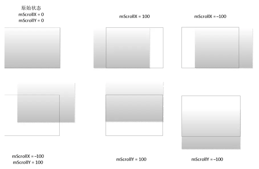 mScrollX 和 mScrollY 的变换规律示意图