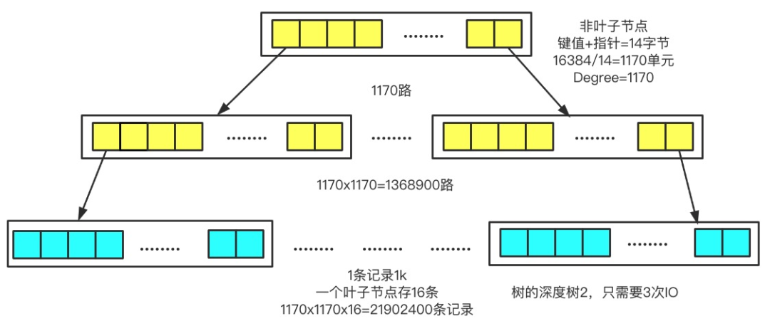 B+树存储数据条数