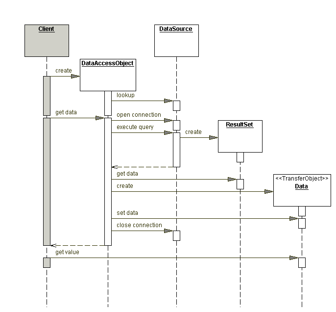 Core J2EE DAO design pattern sequence diagram