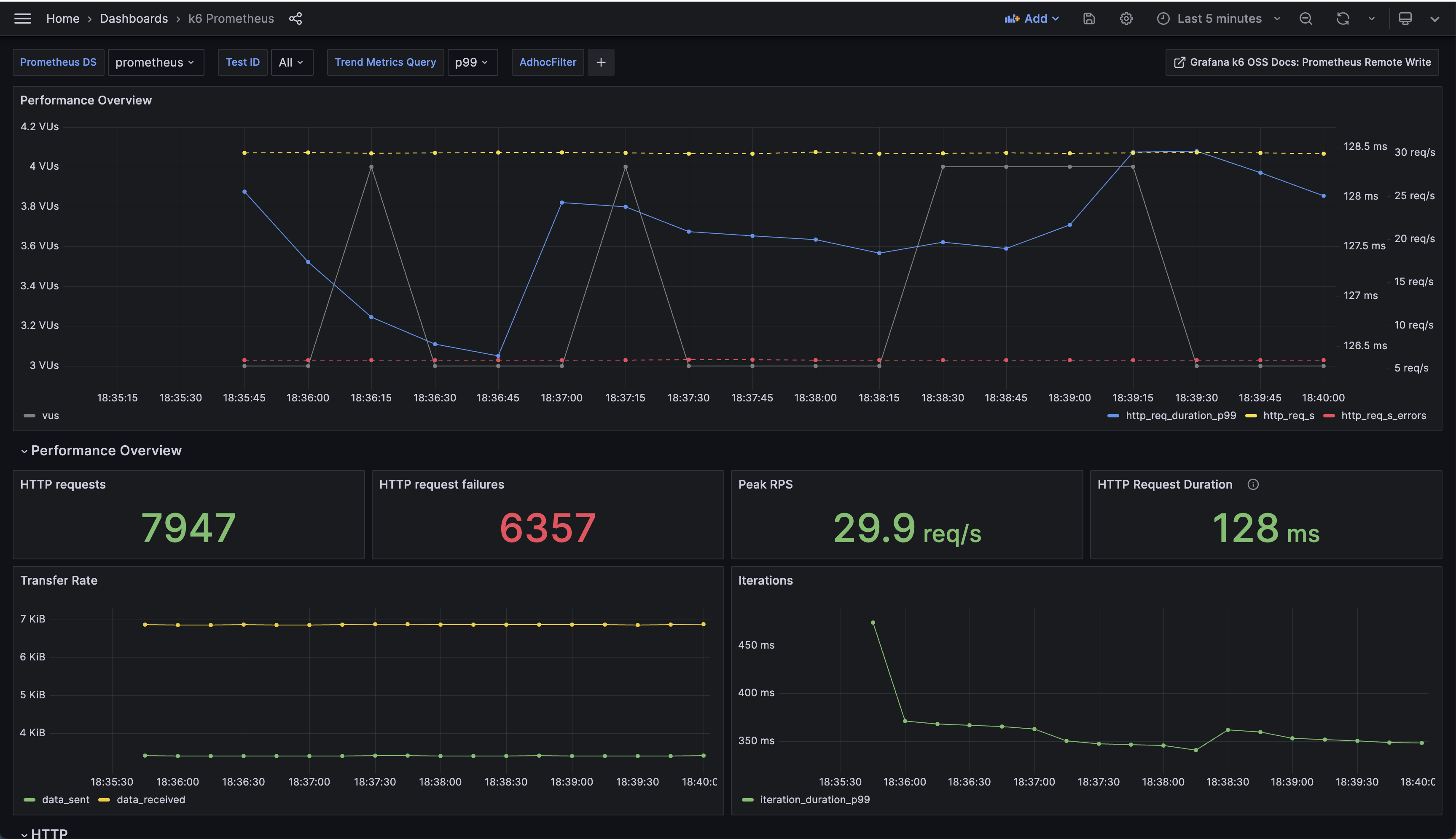 Grafana dashboard showing k6 results in real-time