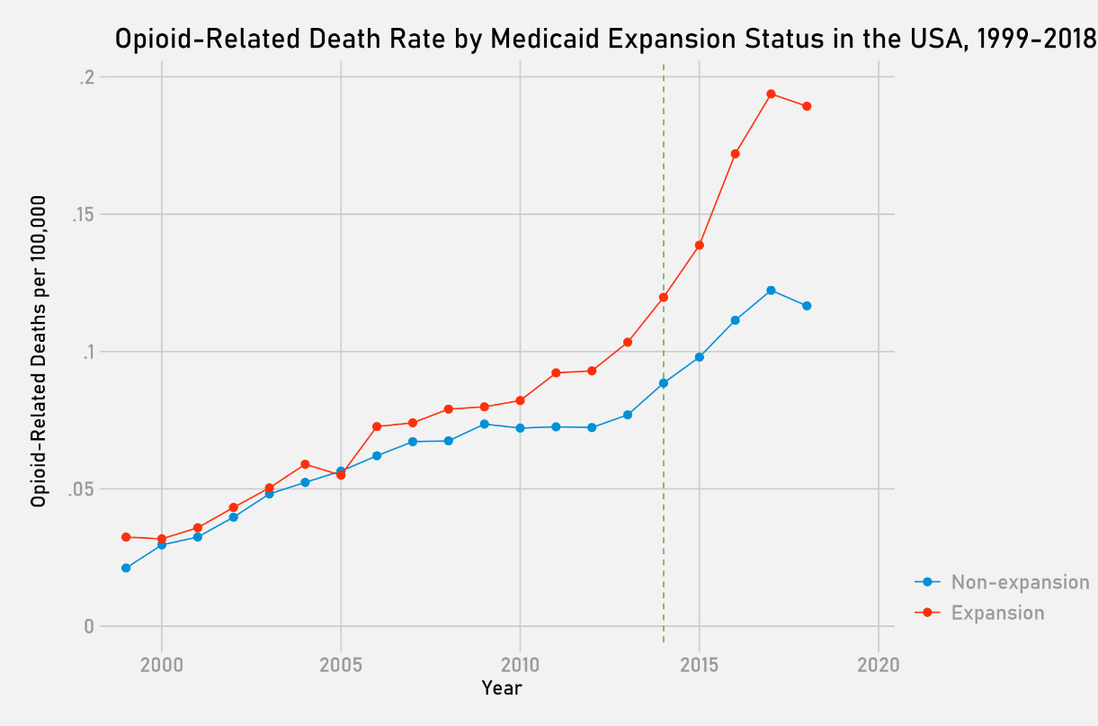 Opioid death rate in expansion vs non-expansion states