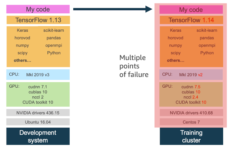 Migrating training code isn't the same as migrating your entire execution environment. Dependencies potentially introduce multiple points of failure when moving from development environment to training infrastructure