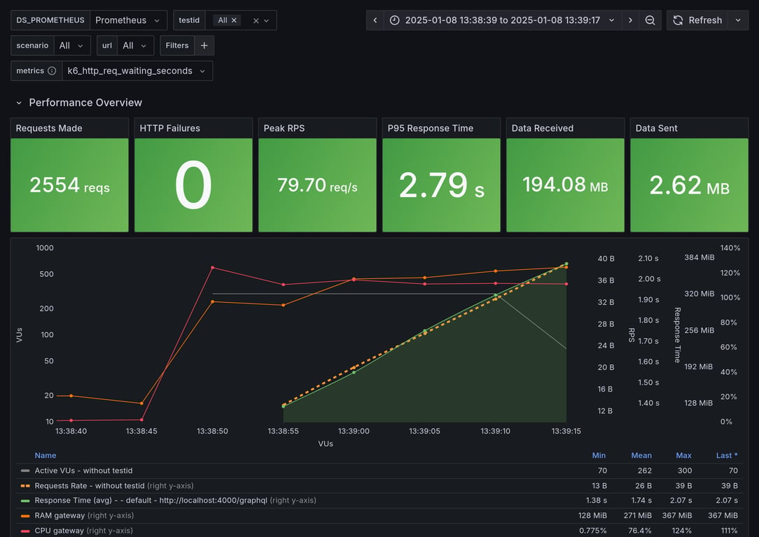 Performance Overview