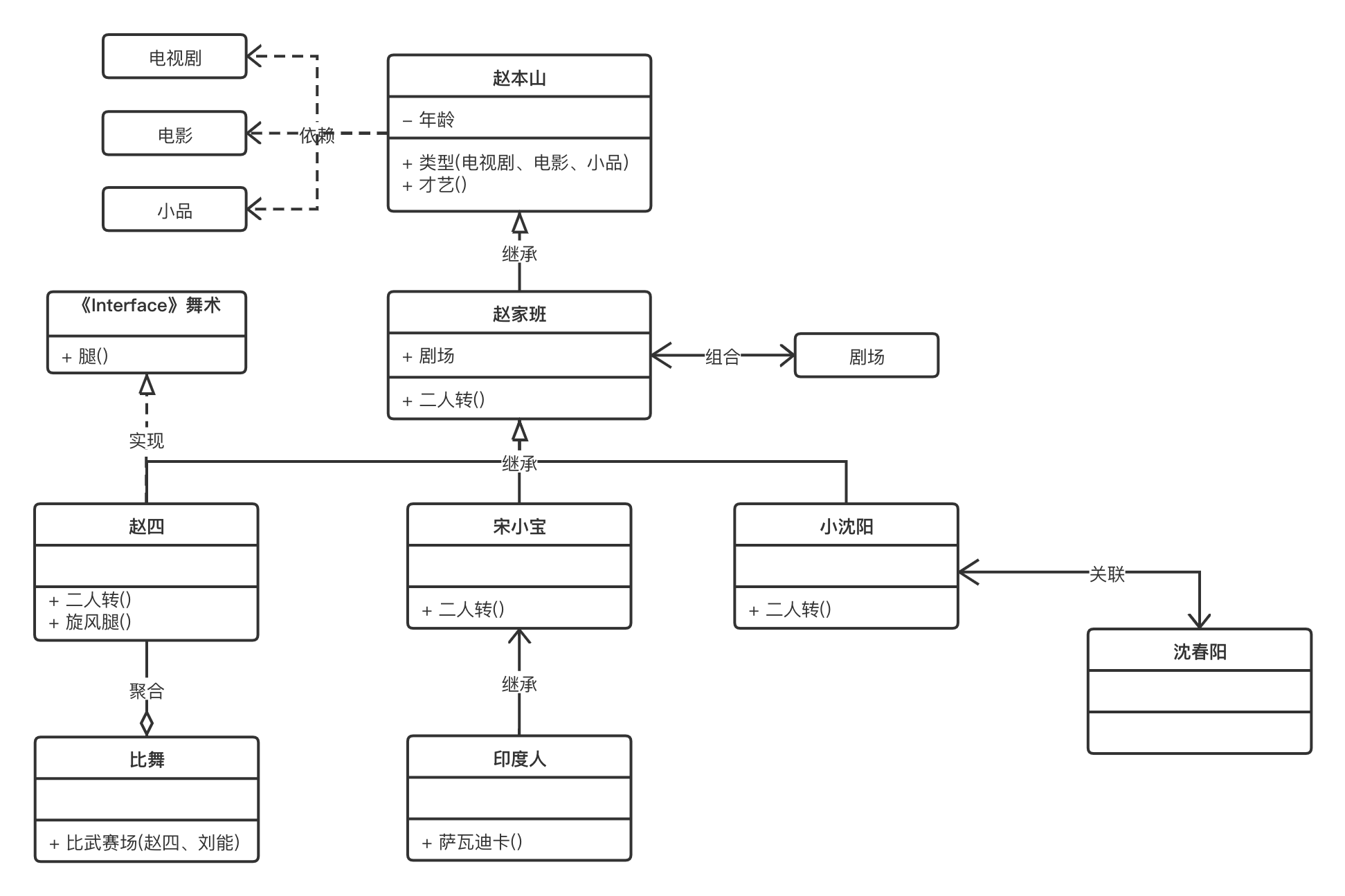 UML类图，赵家班全景类图