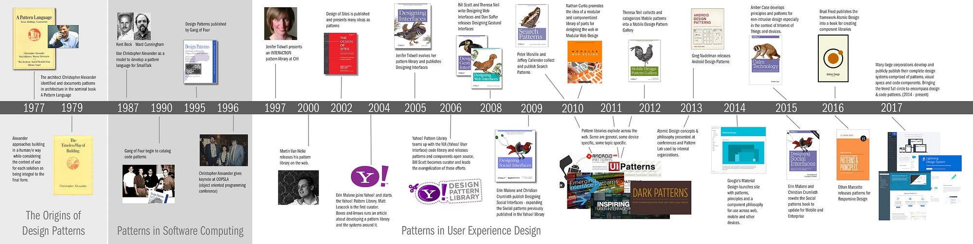 History of Patterns