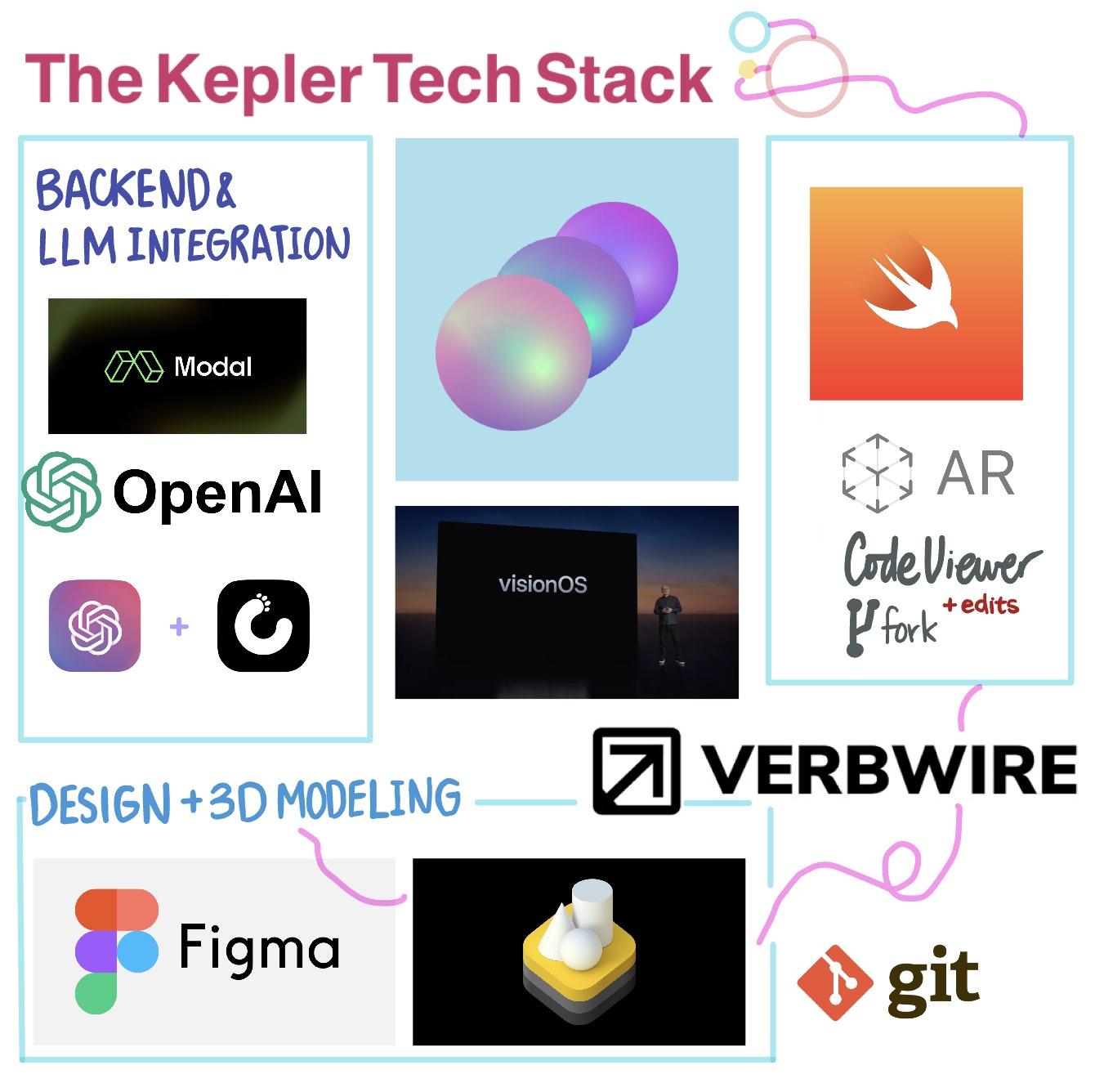 The Kepler Tech Stack