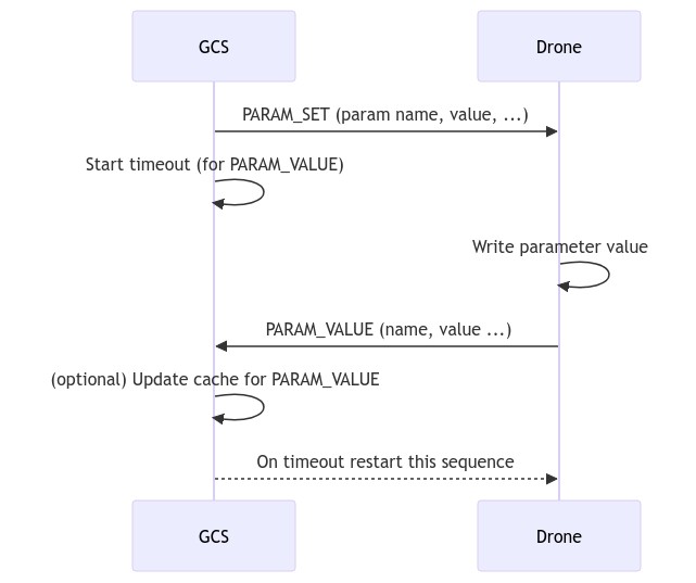 Mermaid Sequence: Write parameters