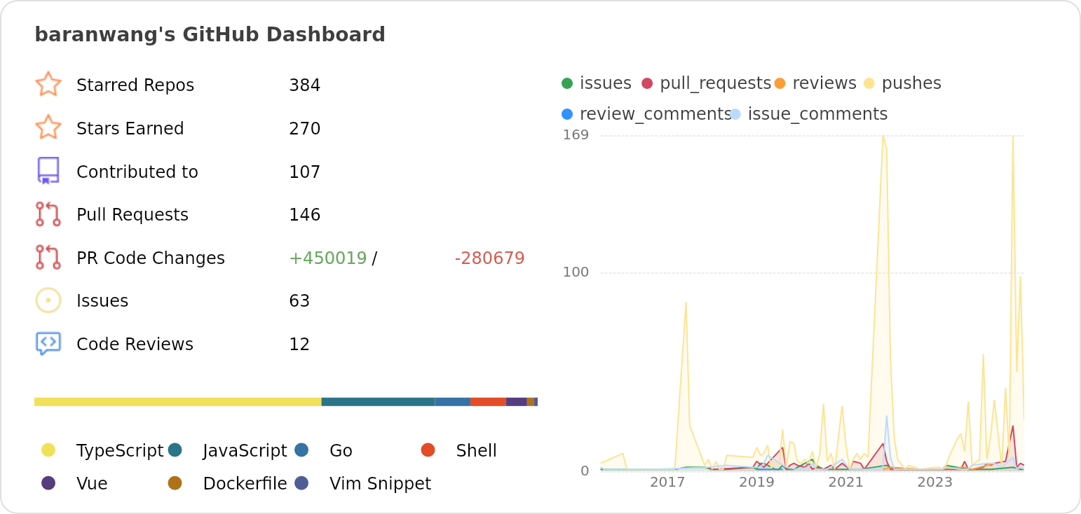 Dashboard stats of @baranwang