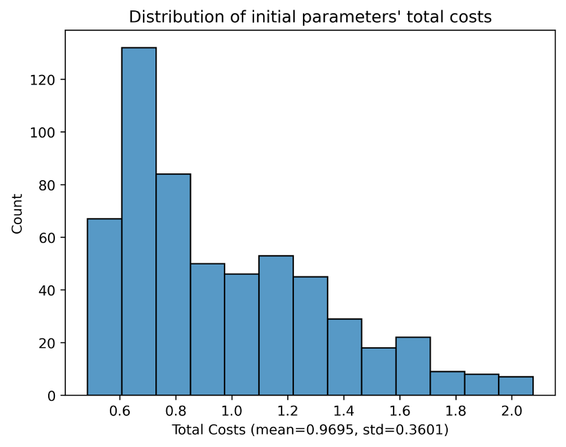 Total costs of the initial 570 param vectors