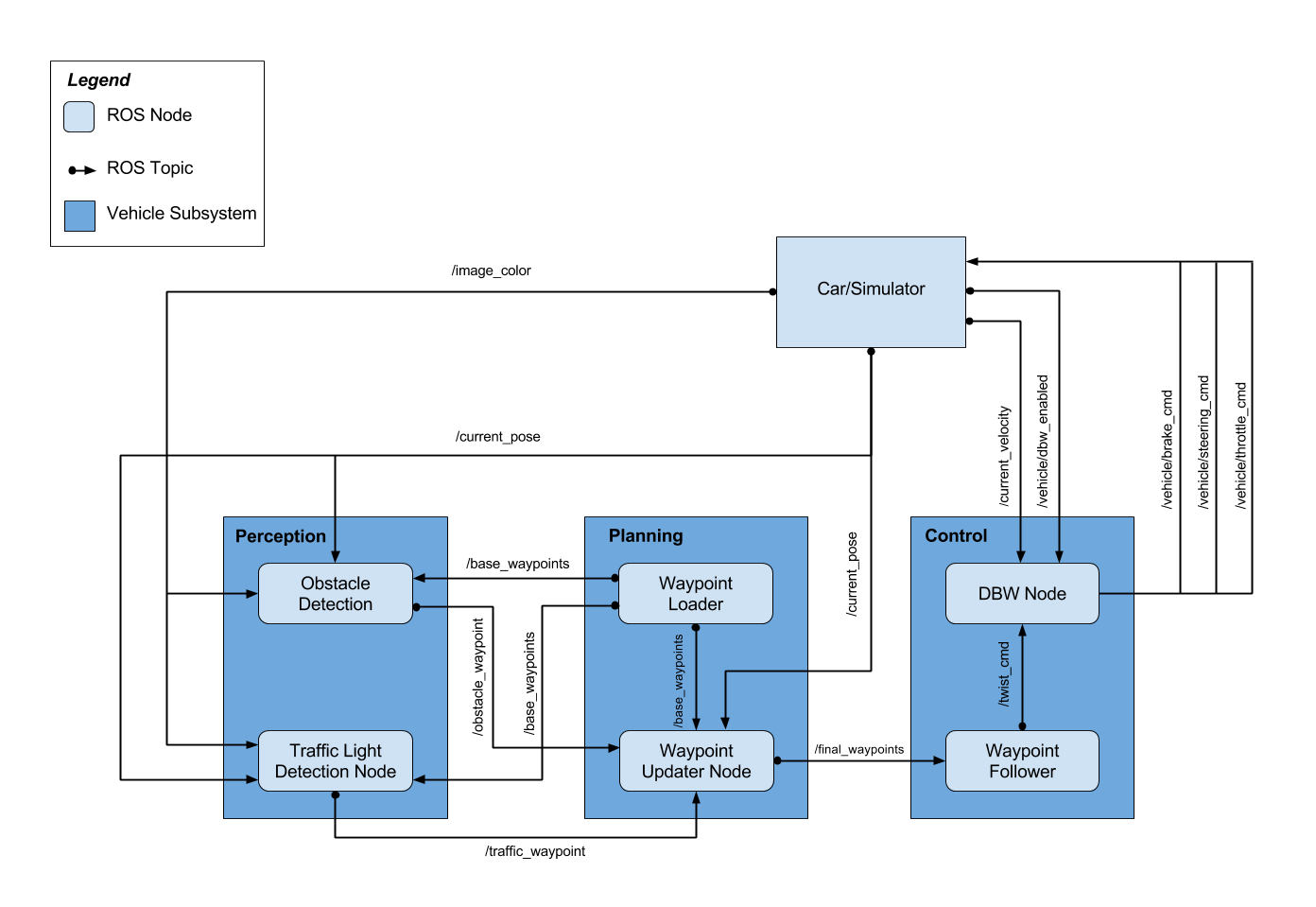 ROS-architecture