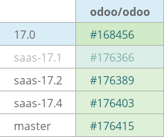 Pull request status dashboard