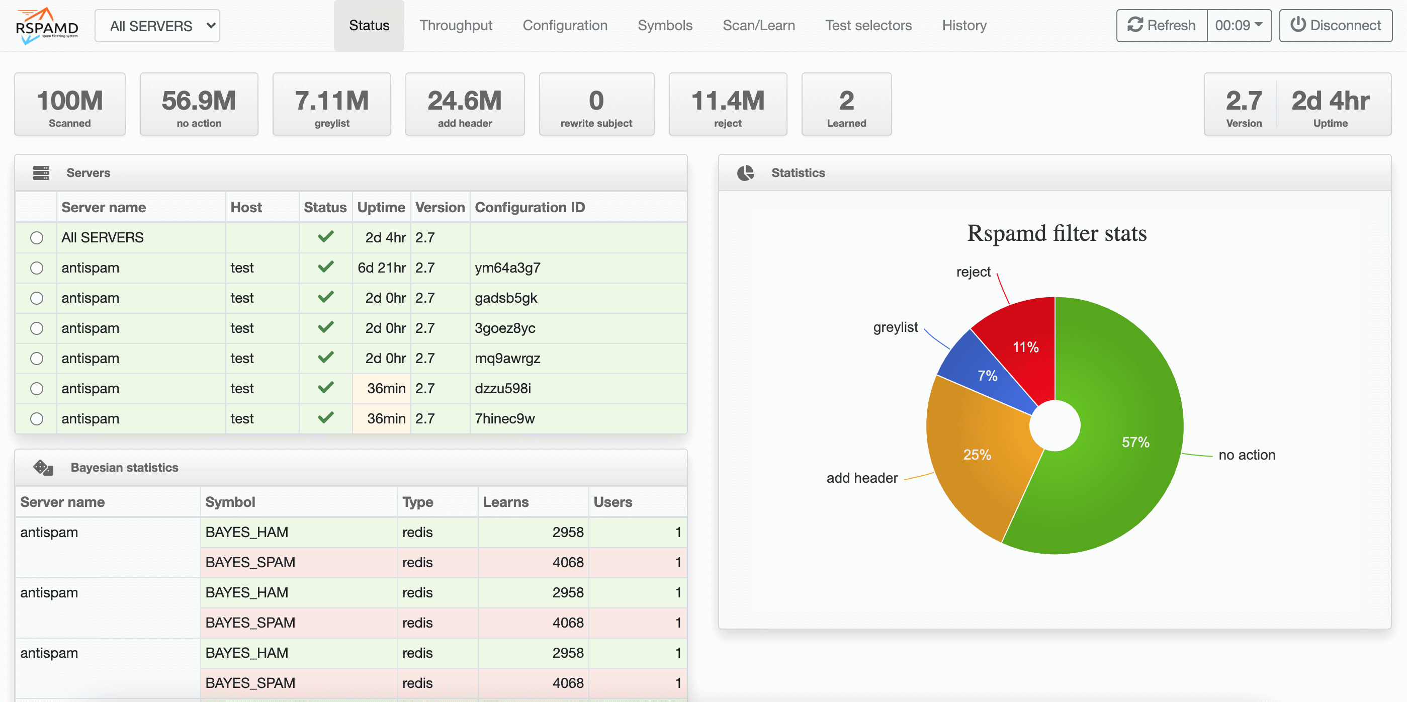 Rspamd web interface