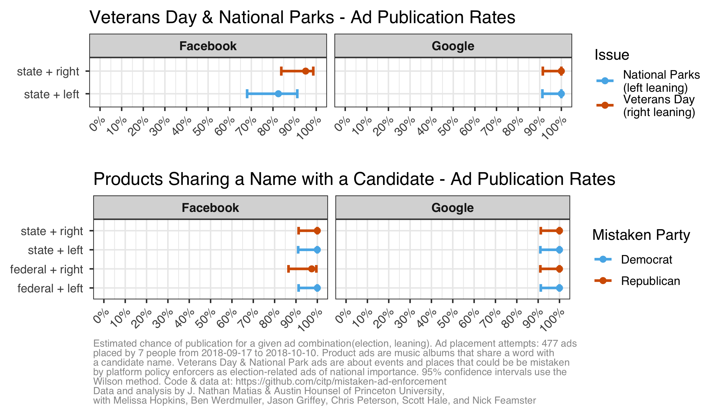 Comparing Facebook and Google's publication rates of advertisements for veterans day, parks, and products