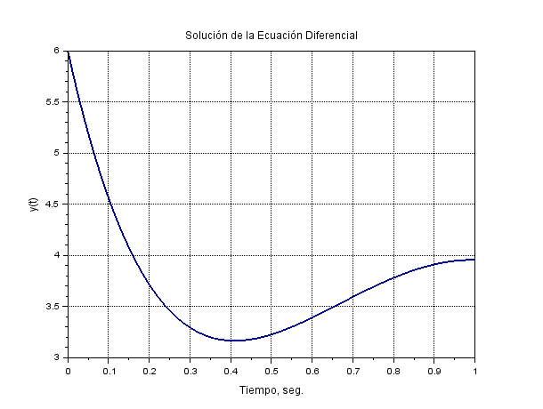 Solución ED