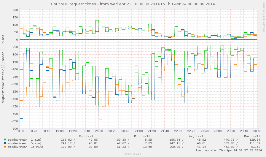 Request times