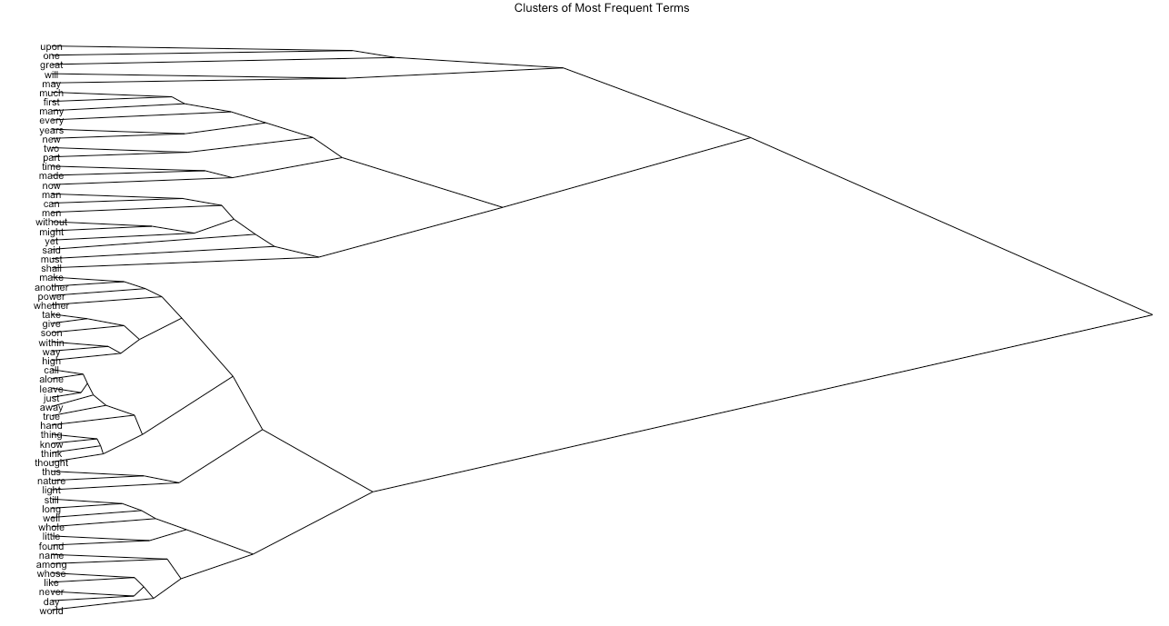 dendrogram