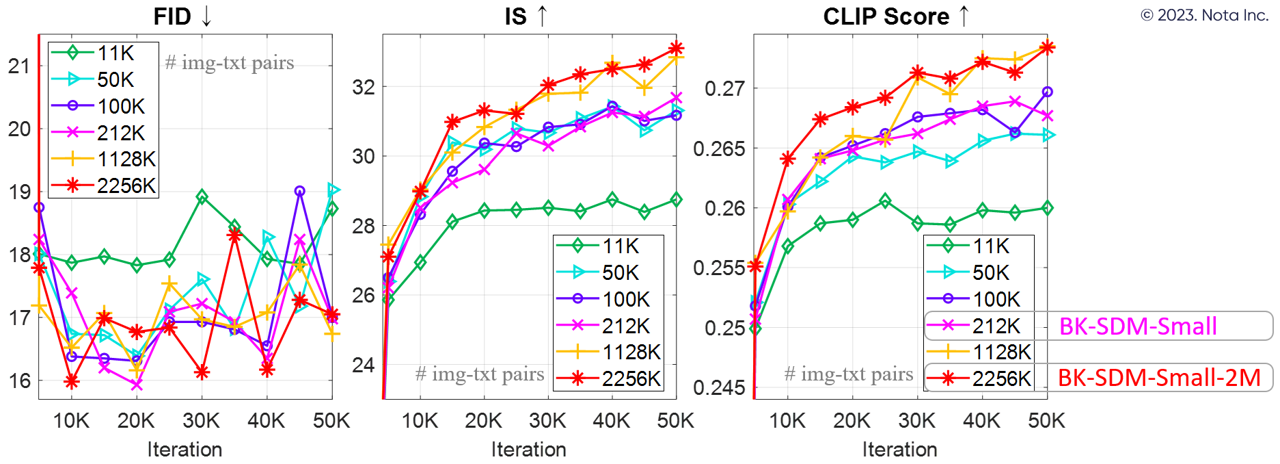 Training progress with different data sizes