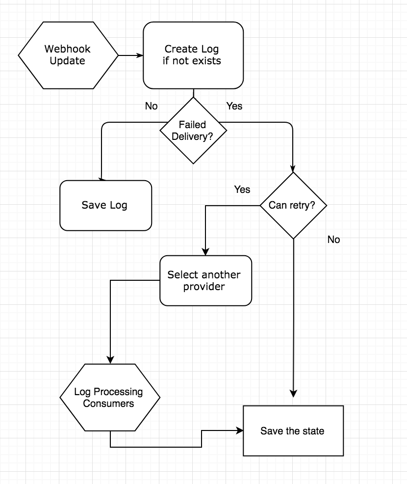 Log Lifecycle