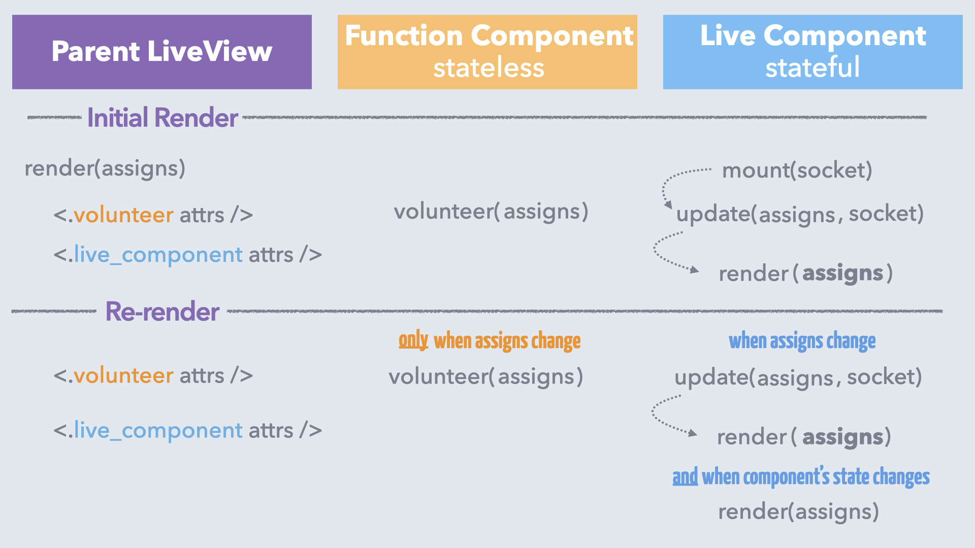 comparison b/w function components (stateless) with live components (stateful)