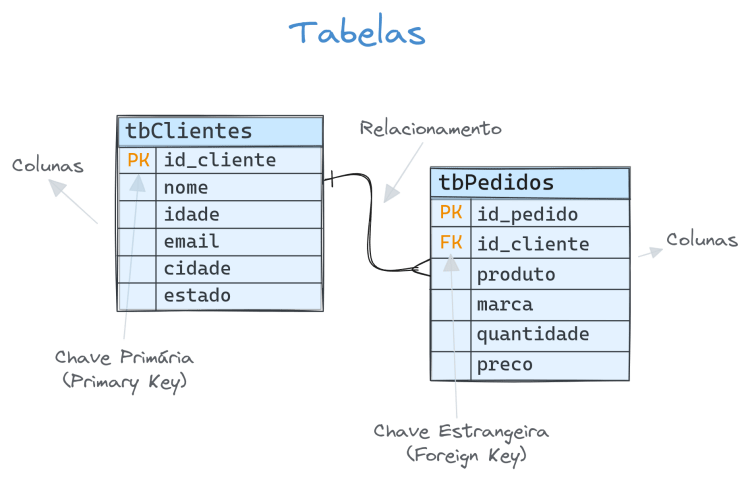 Tabelas