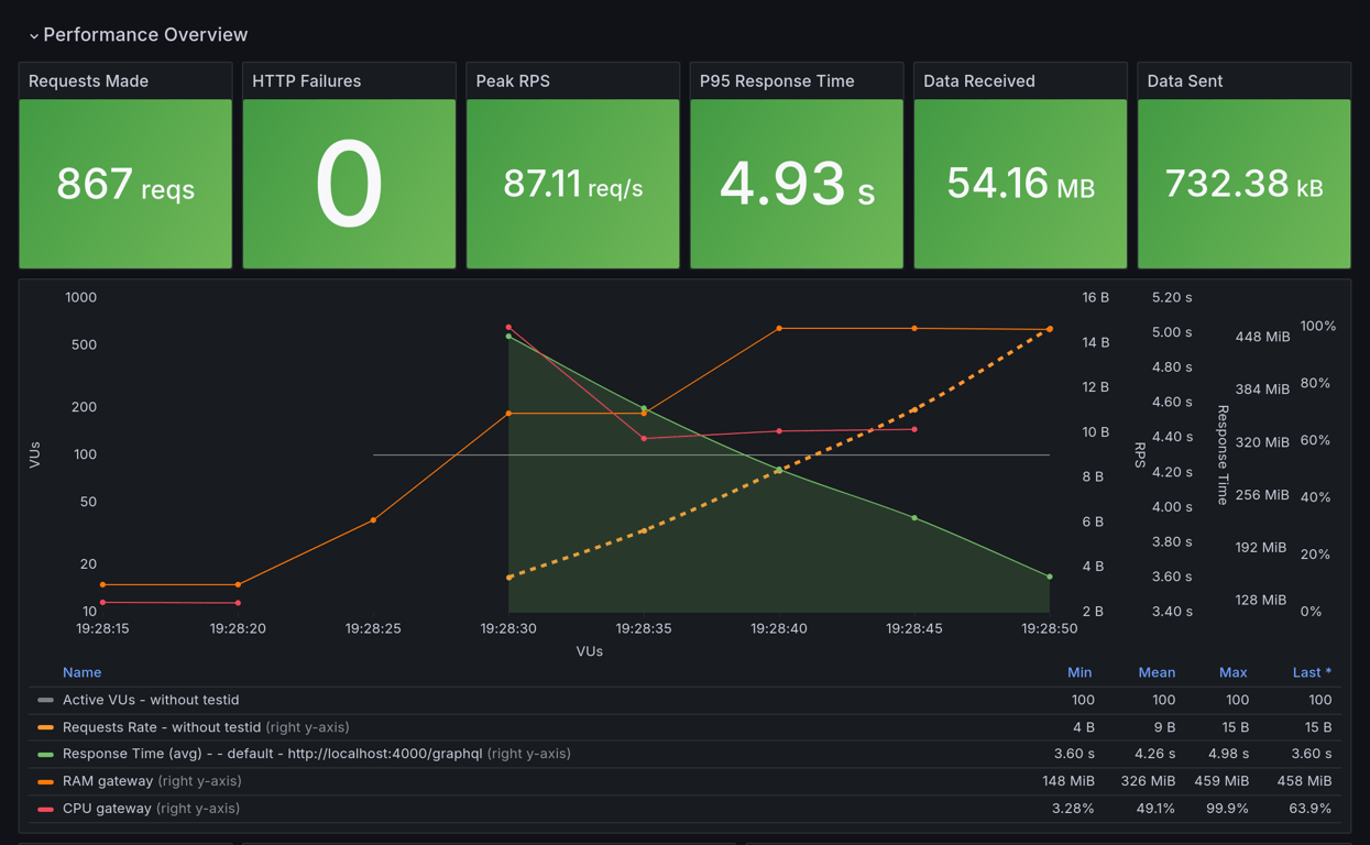 Performance Overview