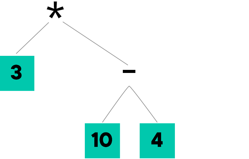 Math Expression: Step 1. The expression is divided into two parts subtraction and multiplication. The subtraction is evaluated first because of the parenthesis that surround it. Please refer to Resources section at the end of this page for the order of operations.