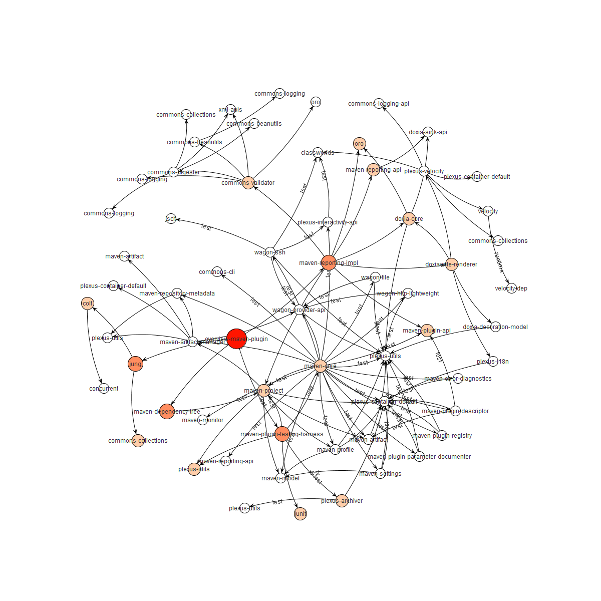 Example of a graph generated by overview-maven-plugin