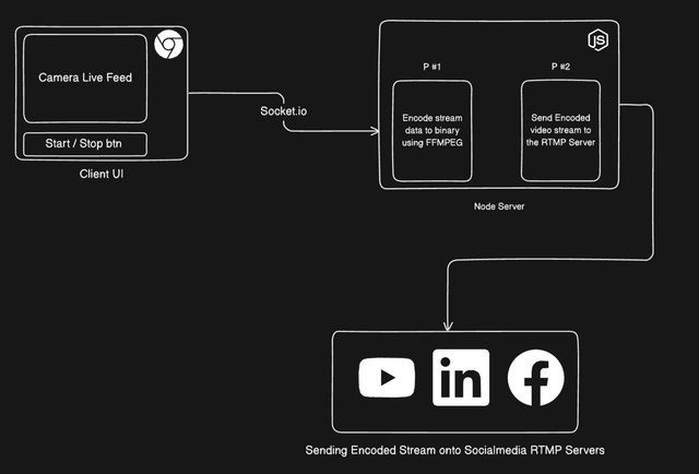 Project Architecture