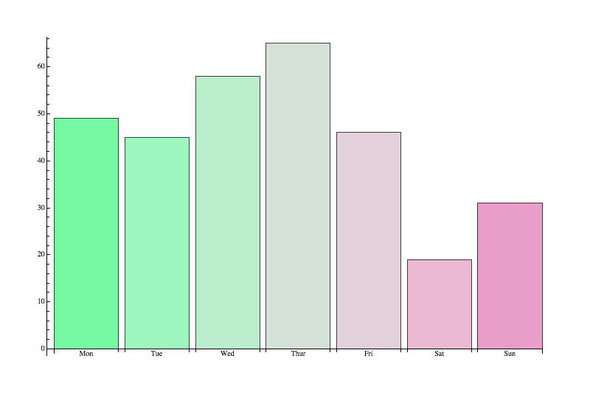 Date Distribution