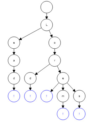 Trie representation as a graph