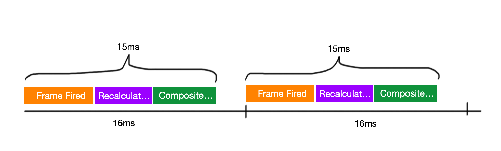 使用requestAnimationFrame触发动画