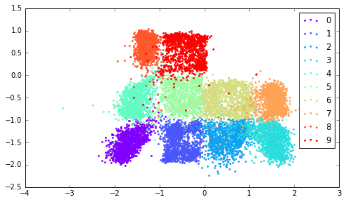 q(z) gaussian