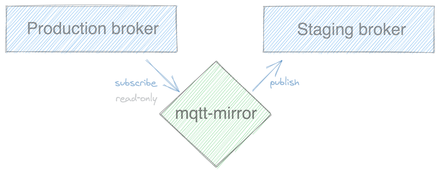 mqtt-mirror