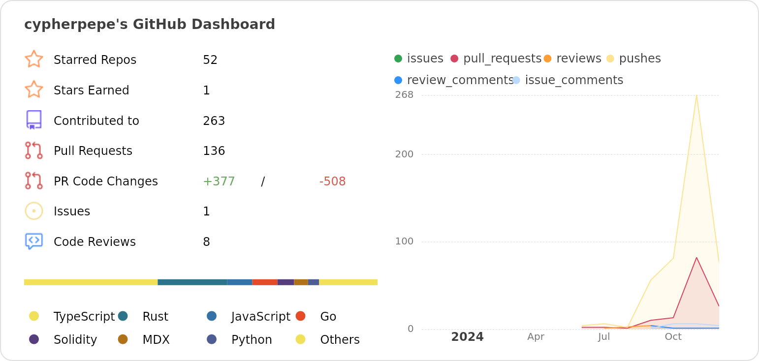 Dashboard stats of @cypherpepe