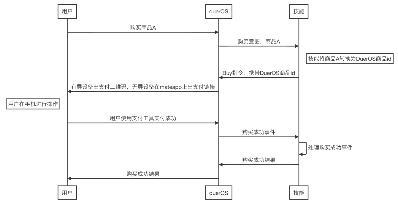 Buy指令-支付流程