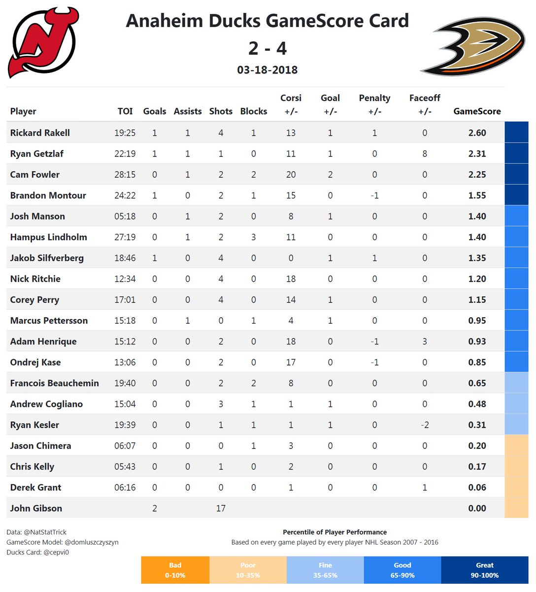 GameScore Card Example