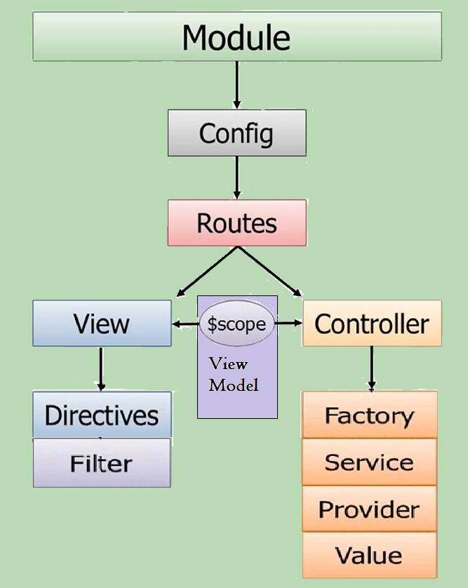 MVC + $scope