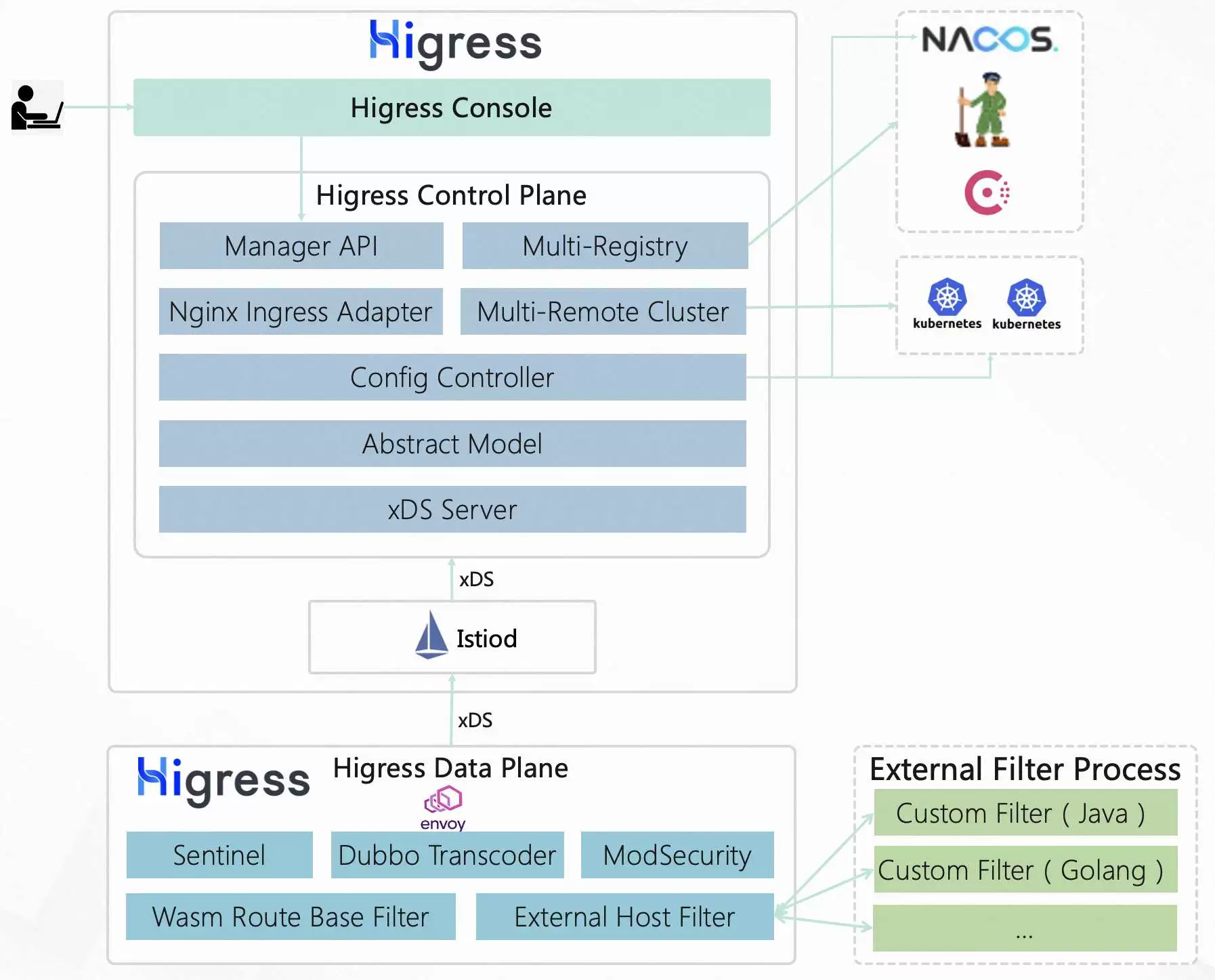 Higress Architecture