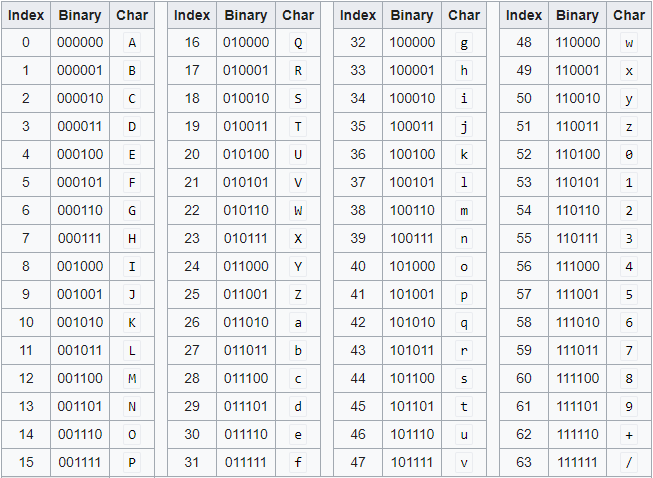 base64 table