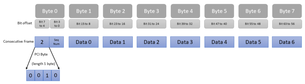 Consecutive Frame structure in ISO 15765-2 or DoCAN