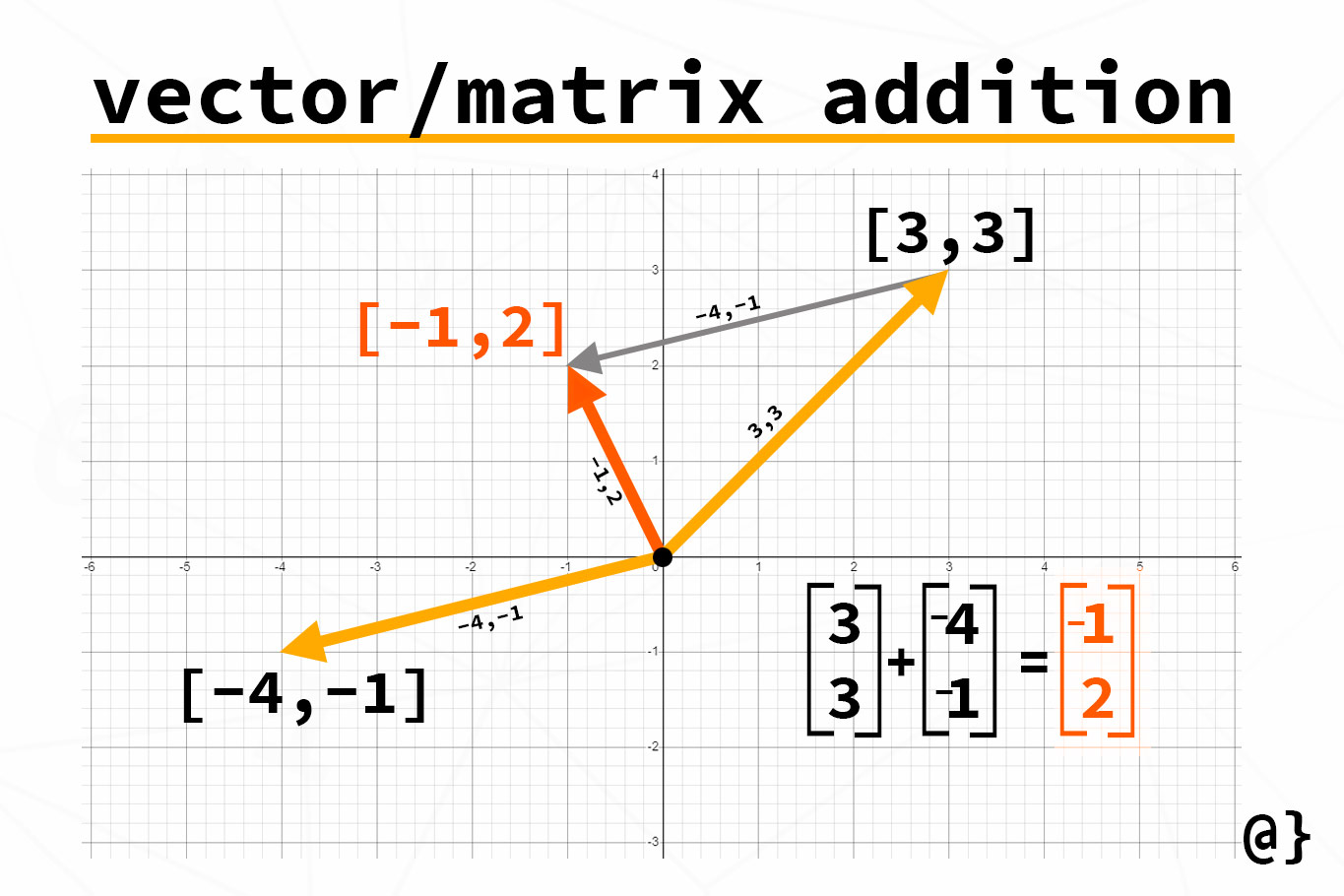 vector addition