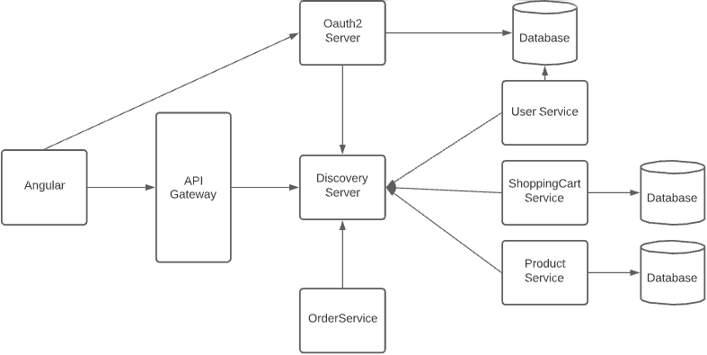 Microservice architecture